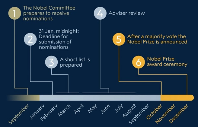 nobel prize selection process 2023